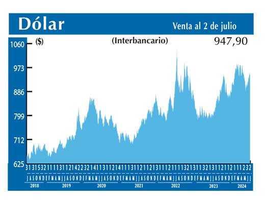 Dolar Interbancario