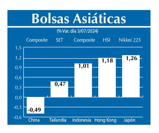 Bolsas Asiau0301ticas