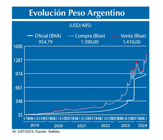 Evolucion peso Argentino