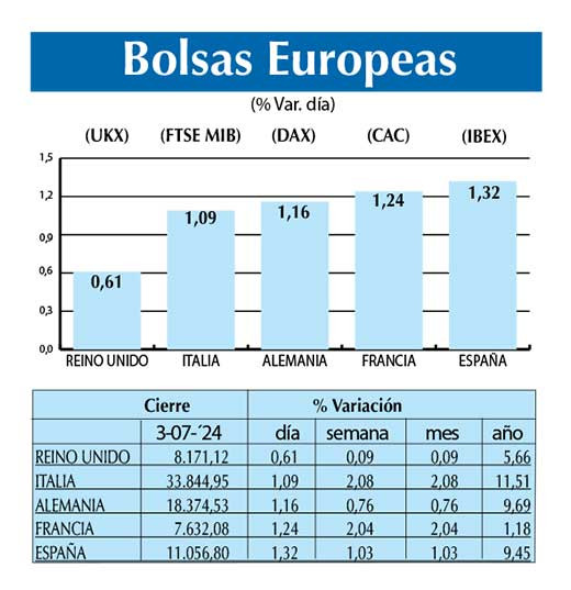 Bolsas Europeas