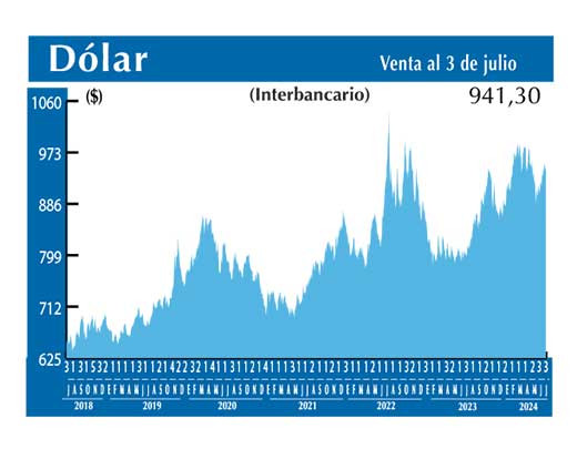 Dolar Interbancario