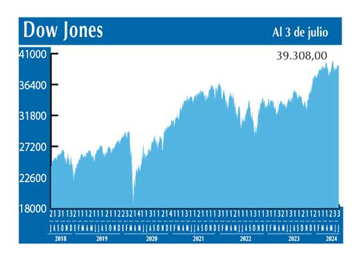 Dow Jones