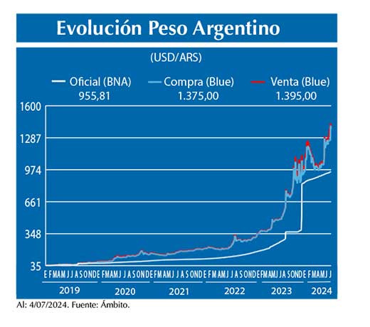 Evolucion peso Argentino