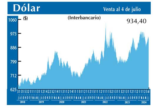 Dolar Interbancario