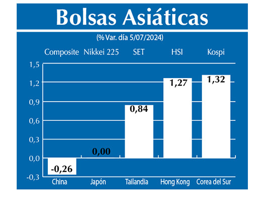 Bolsas Asiau0301ticas