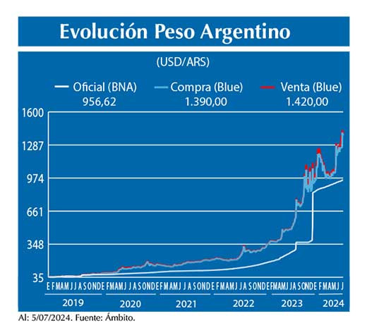 Evolucion peso Argentino