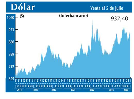 Dolar Interbancario