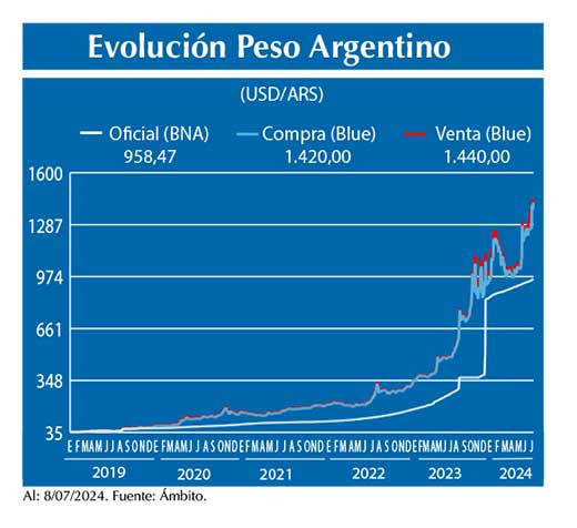 Evolucion peso Argentino