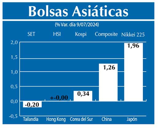Bolsas Asiau0301ticas
