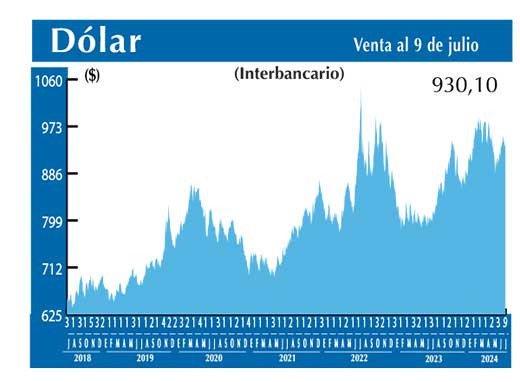 Dolar Interbancario