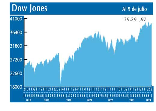 Dow Jones