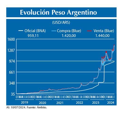 Evolucion peso Argentino