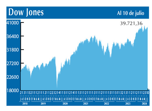 Dow Jones