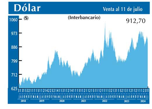 Dolar Interbancario