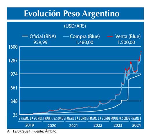 Evolucion peso Argentino