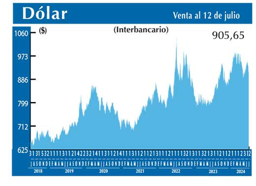 Dolar Interbancario