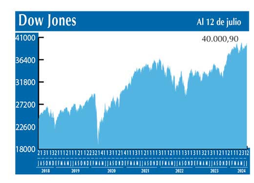 Dow Jones