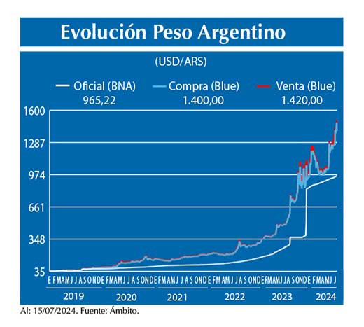 Evolucion peso Argentino