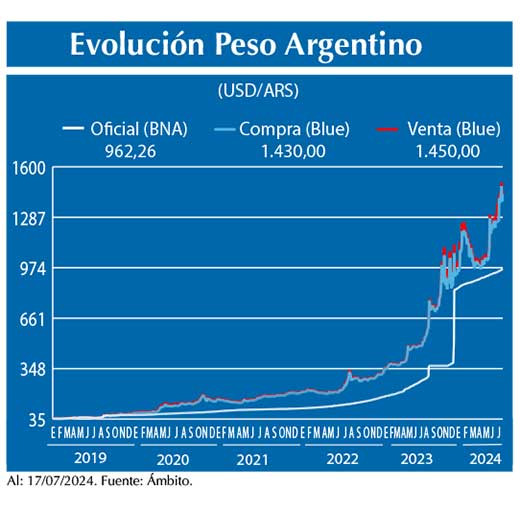 Evolucion peso Argentino
