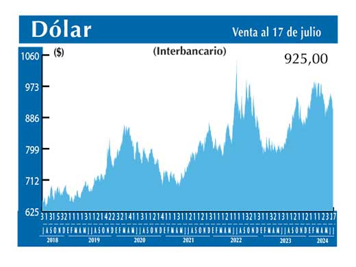 Dolar Interbancario
