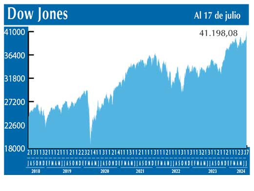 Dow Jones