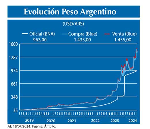 Evolucion peso Argentino