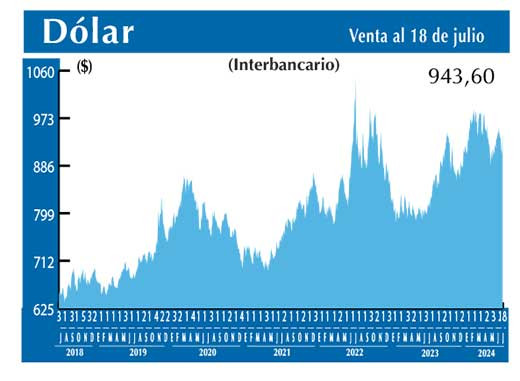 Dolar Interbancario