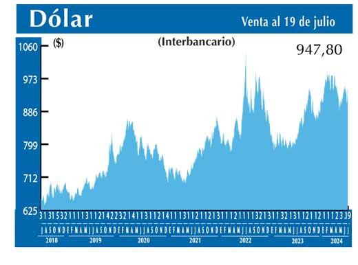 Dolar Interbancario