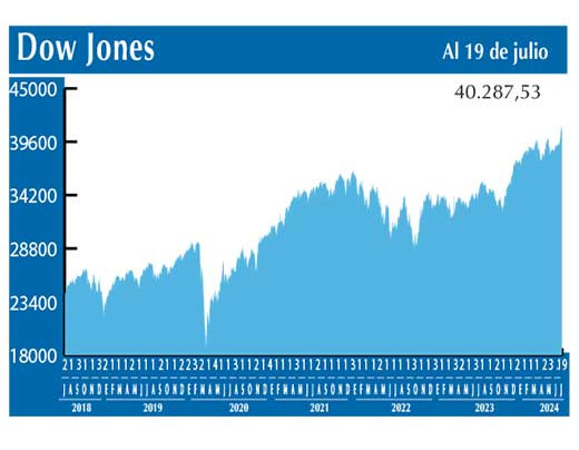 Dow Jones