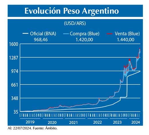 Evolucion peso Argentino