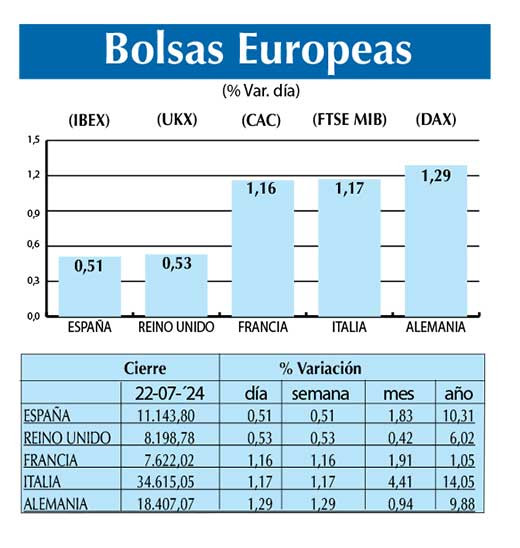 Bolsas Europeas