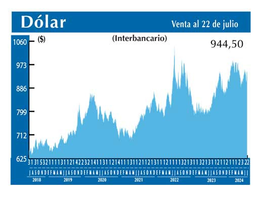 Dolar Interbancario