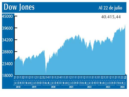 Dow Jones