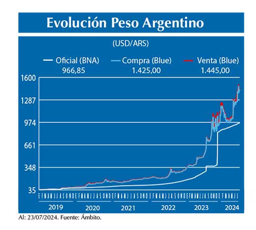 Evolucion peso Argentino