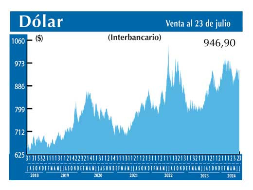 Dolar Interbancario