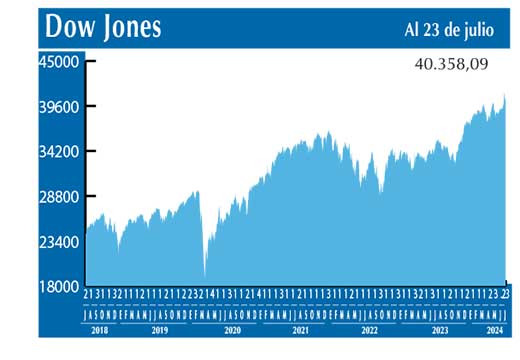 Dow Jones