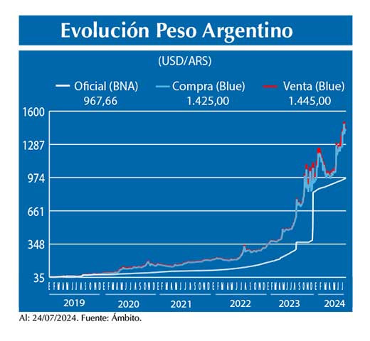 Evolucion peso Argentino