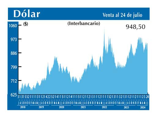 Dolar Interbancario