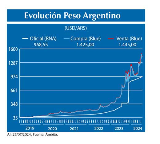 Evolucion peso Argentino