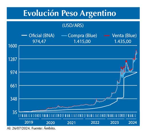 Evolucion peso Argentino