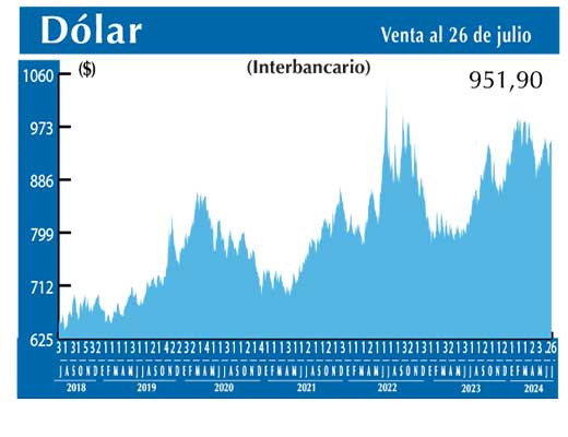 Dolar Interbancario