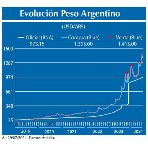 Evolucion peso Argentino