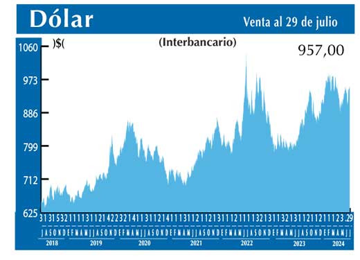 Dolar Interbancario