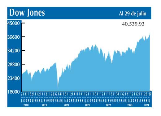 Dow Jones