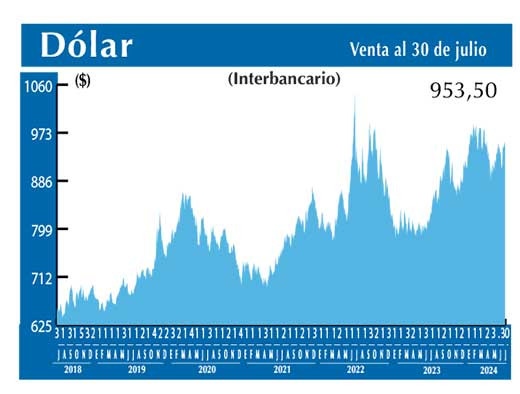 Dolar Interbancario