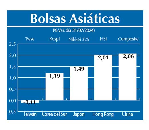Bolsas Asiau0301ticas