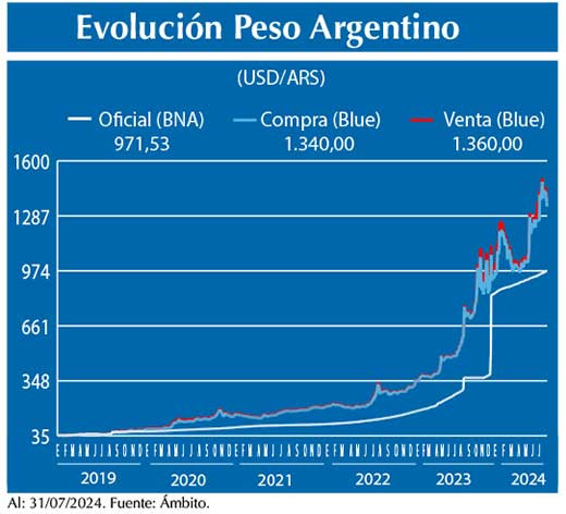 Evolucion peso Argentino