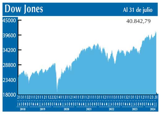 Dow Jones
