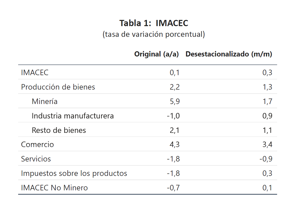 Tabla imacec junio 2024