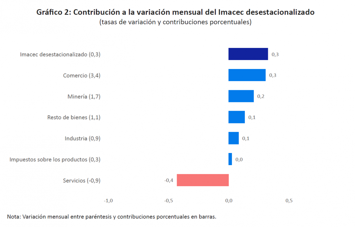 Grafico2 imacec junio 2024